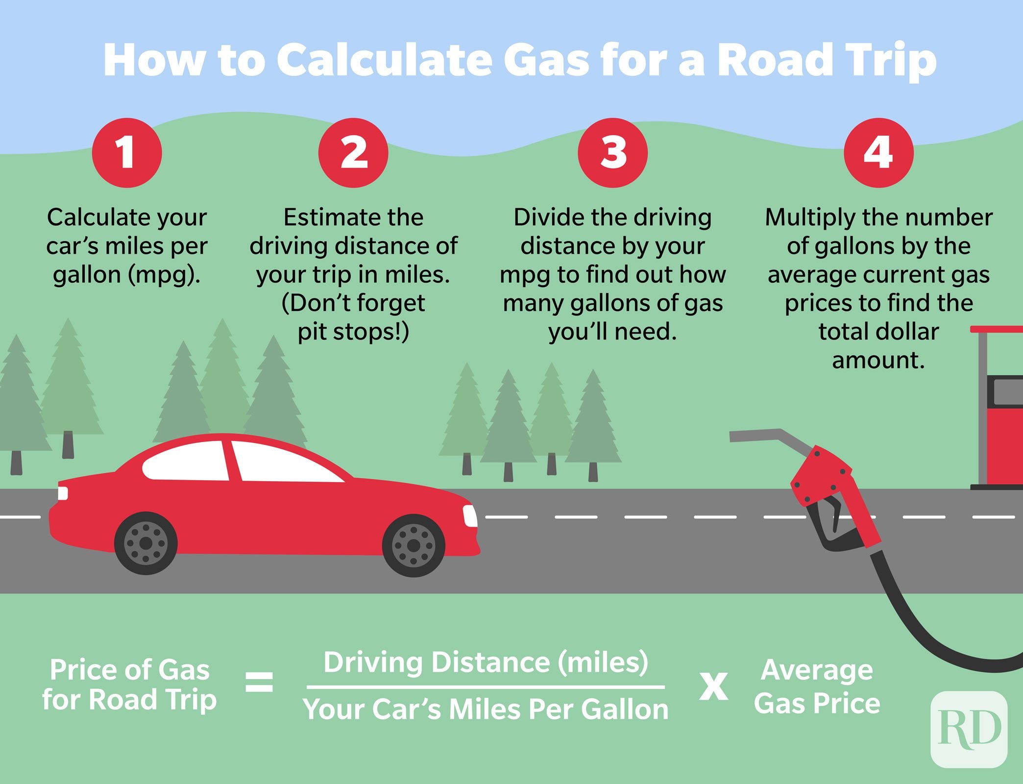 Infographic explaining how to calculate how much you will have to pay for gas on a road trip